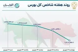 عقب گرد بورس به ابتدای سال/ رشد 37 درصدی خروج پول از بورس