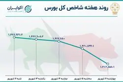 عقب گرد بورس به ابتدای سال/ رشد 37 درصدی خروج پول از بورس