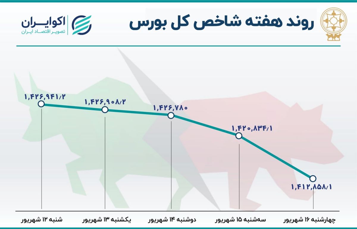 عقب گرد بورس به ابتدای سال/ رشد 37 درصدی خروج پول از بورس