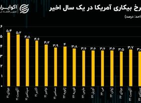 قدرت‌نمایی بازار کار آمریکا/ طلا و بیت‌کوین ریختند