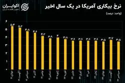 قدرت‌نمایی بازار کار آمریکا/ طلا و بیت‌کوین ریختند