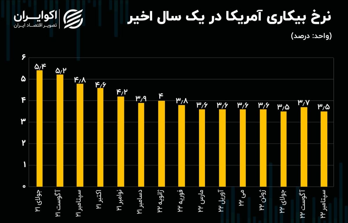 قدرت‌نمایی بازار کار آمریکا/ طلا و بیت‌کوین ریختند