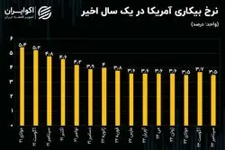 قدرت‌نمایی بازار کار آمریکا/ طلا و بیت‌کوین ریختند