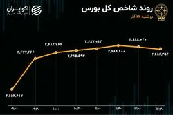 معاملات خرد سهام رکورد زد / رکوردشکنی شاخص کل بورس ادامه دارد؟