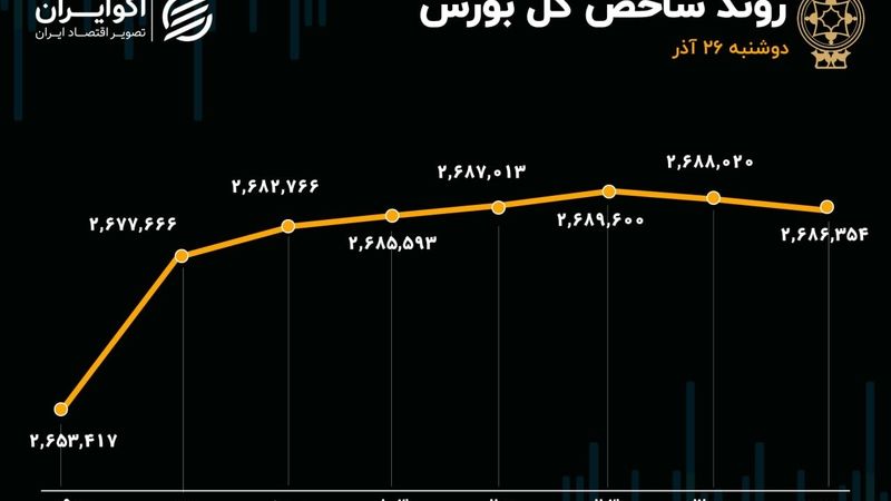 معاملات خرد سهام رکورد زد / رکوردشکنی شاخص کل بورس ادامه دارد؟