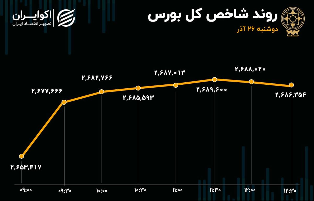 معاملات خرد سهام رکورد زد / رکوردشکنی شاخص کل بورس ادامه دارد؟