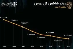 بازگشت سرخ پوشی به تالار شیشه‌ای با چاشنی افت ارزش معاملات خرد