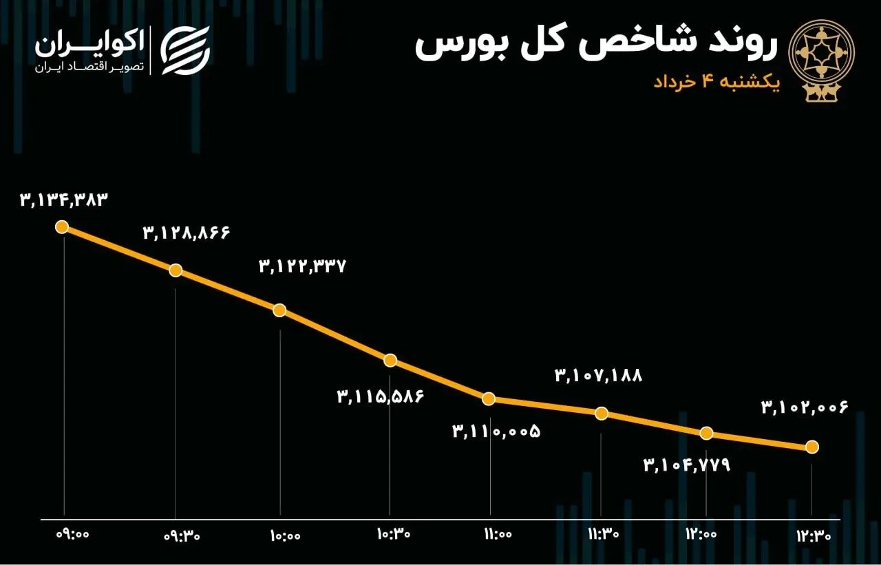 بازگشت سرخ پوشی به تالار شیشه‌ای با چاشنی افت ارزش معاملات خرد