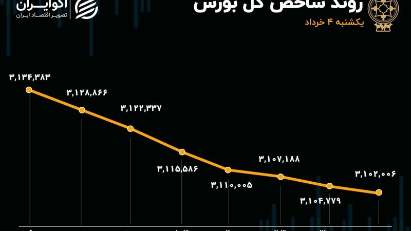 بازگشت سرخ پوشی به تالار شیشه‌ای با چاشنی افت ارزش معاملات خرد