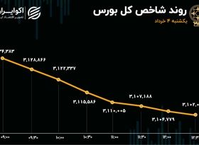 بازگشت سرخ پوشی به تالار شیشه‌ای با چاشنی افت ارزش معاملات خرد