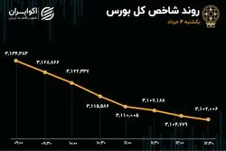 بازگشت سرخ پوشی به تالار شیشه‌ای با چاشنی افت ارزش معاملات خرد