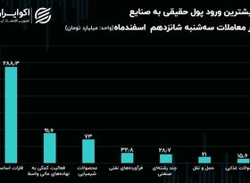 جریان پول حقیقی در میان نماد‌ها و صنایع بورس/ بورس در مدار فلزات