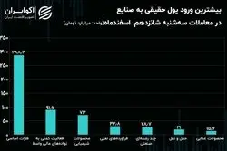 جریان پول حقیقی در میان نماد‌ها و صنایع بورس/ بورس در مدار فلزات