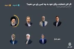 پیشبینی نظر سنجی انتخابات 1400 بر اساس نظرسنجی ایسپا