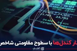 رفتار کندل ها با سطوح مقاومتی شاخص