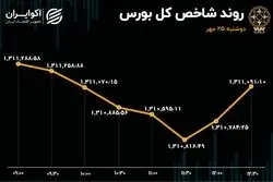 تعادل نسبی در بورس تهران