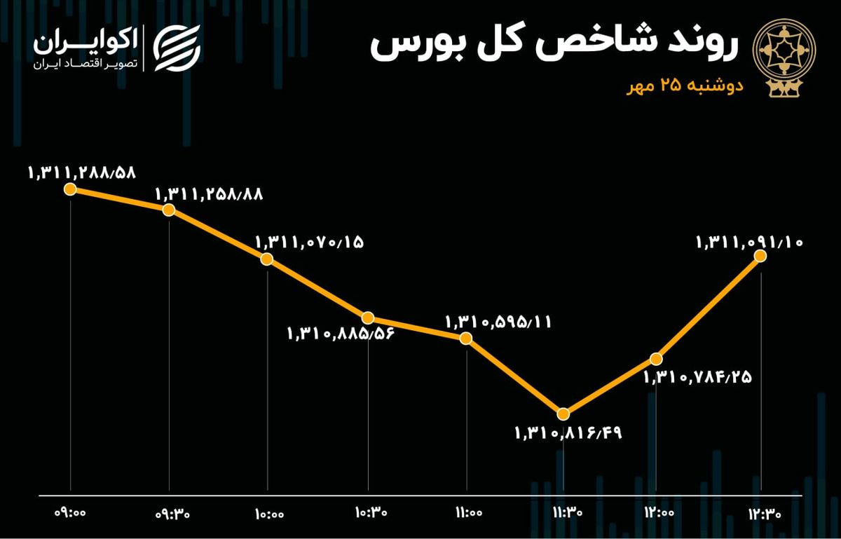 تعادل نسبی در بورس تهران