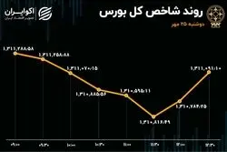 تعادل نسبی در بورس تهران