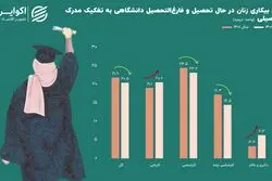 بازار کار ایران به کام «خانم دکتر‌ها» نیست