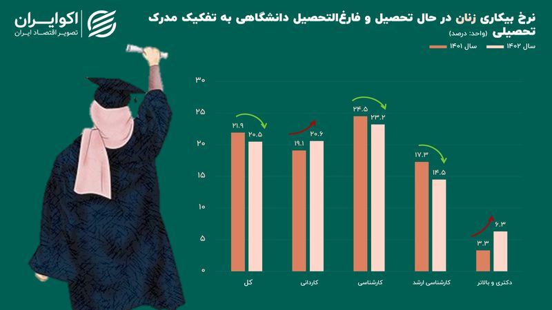 بازار کار ایران به کام «خانم دکتر‌ها» نیست