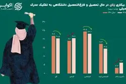 بازار کار ایران به کام «خانم دکتر‌ها» نیست