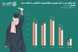 بازار کار ایران به کام «خانم دکتر‌ها» نیست