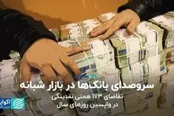 سروصدای بانک‌‌ها در بازار شبانه/ تقاضای 173 همتی نقدینگی در واپسین روزهای سال 