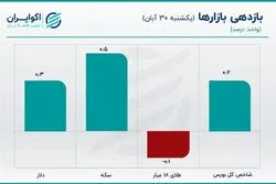 ناکامی بازار ساز در کنترل قیمت دلار / قیمت سکه به مرز حساس نزدیک شد