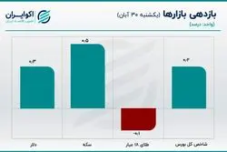 ناکامی بازار ساز در کنترل قیمت دلار / قیمت سکه به مرز حساس نزدیک شد