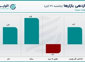 ناکامی بازار ساز در کنترل قیمت دلار / قیمت سکه به مرز حساس نزدیک شد