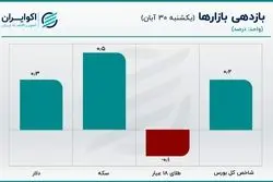 ناکامی بازار ساز در کنترل قیمت دلار / قیمت سکه به مرز حساس نزدیک شد