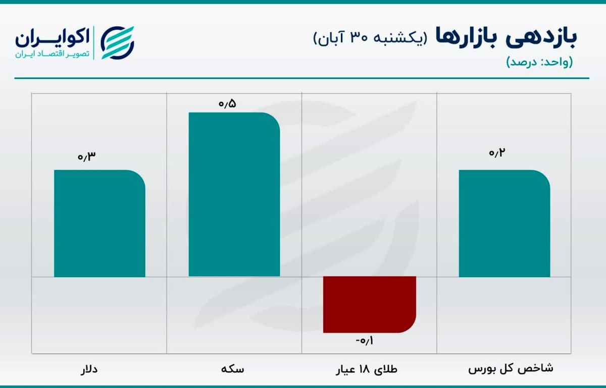 ناکامی بازار ساز در کنترل قیمت دلار / قیمت سکه به مرز حساس نزدیک شد