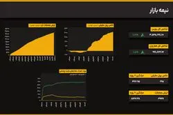 رشد متوازن شاخص‌ها؛ شاخص کل ۱.۱۰ درصد بالا آمد