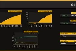رشد متوازن شاخص‌ها؛ شاخص کل ۱.۱۰ درصد بالا آمد