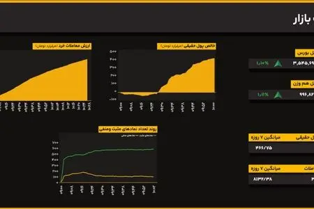 رشد متوازن شاخص‌ها؛ شاخص کل ۱.۱۰ درصد بالا آمد