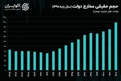 رکوردزنی رشد مخارج دولت در 1402