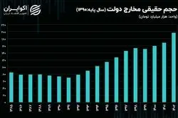 رکوردزنی رشد مخارج دولت در 1402