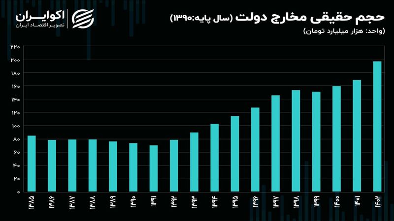 رکوردزنی رشد مخارج دولت در 1402