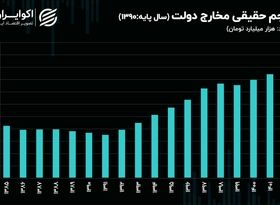 رکوردزنی رشد مخارج دولت در 1402