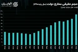 رکوردزنی رشد مخارج دولت در 1402