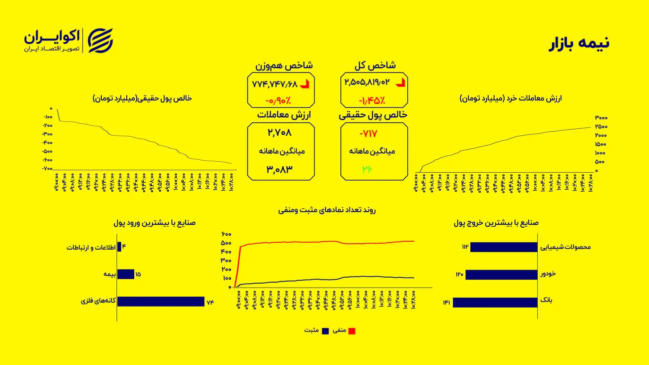 کاهش شتاب نزول بورس؛ شاخص کل ۱.۴۶ درصد پایین آمد