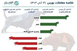 رشد ماندگار نشد/ قرمزپوشی تابلوی معاملات بورس