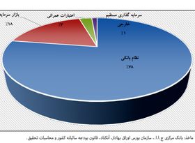 سهم بزرگ نظام بانکی از تامین مالی صنعت و معدن