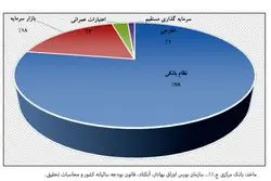 سهم بزرگ نظام بانکی از تامین مالی صنعت و معدن