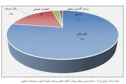 سهم بزرگ نظام بانکی از تامین مالی صنعت و معدن