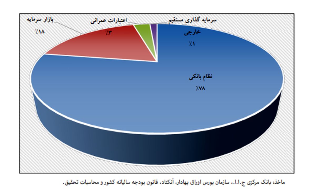 سهم بزرگ نظام بانکی از تامین مالی صنعت و معدن