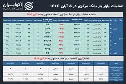 بازی تکراری بازار باز در هفته اول آبان
