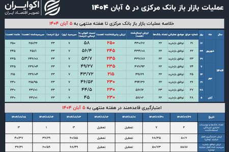 بازی تکراری بازار باز در هفته اول آبان