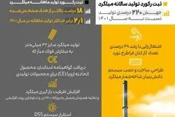 جهش ۲۲۰ درصدی 