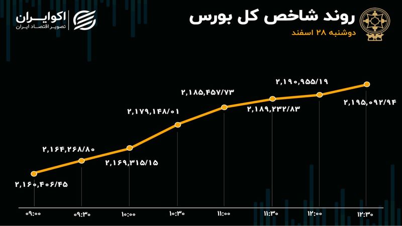 جهش ۳۴ هزار واحدی شاخص کل/ کارنامه بازار سهام بهبود یافت!